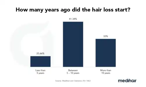 Age de démarrage chute de cheveux