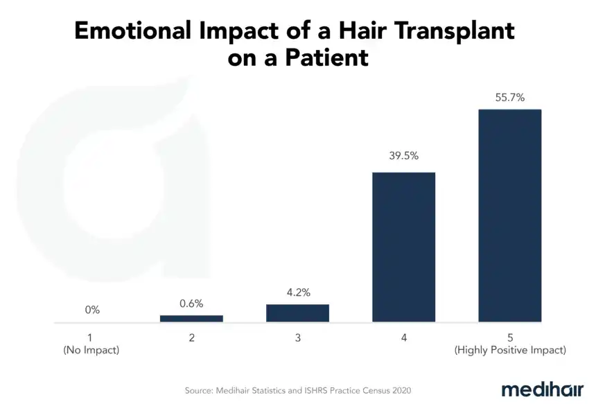 Impact émotionnel greffe chez patients