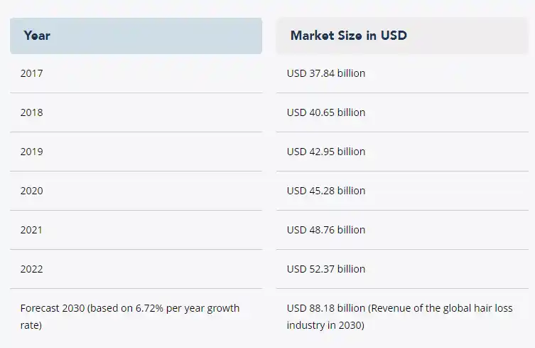 Taille du marché mondial de la chute de cheveux