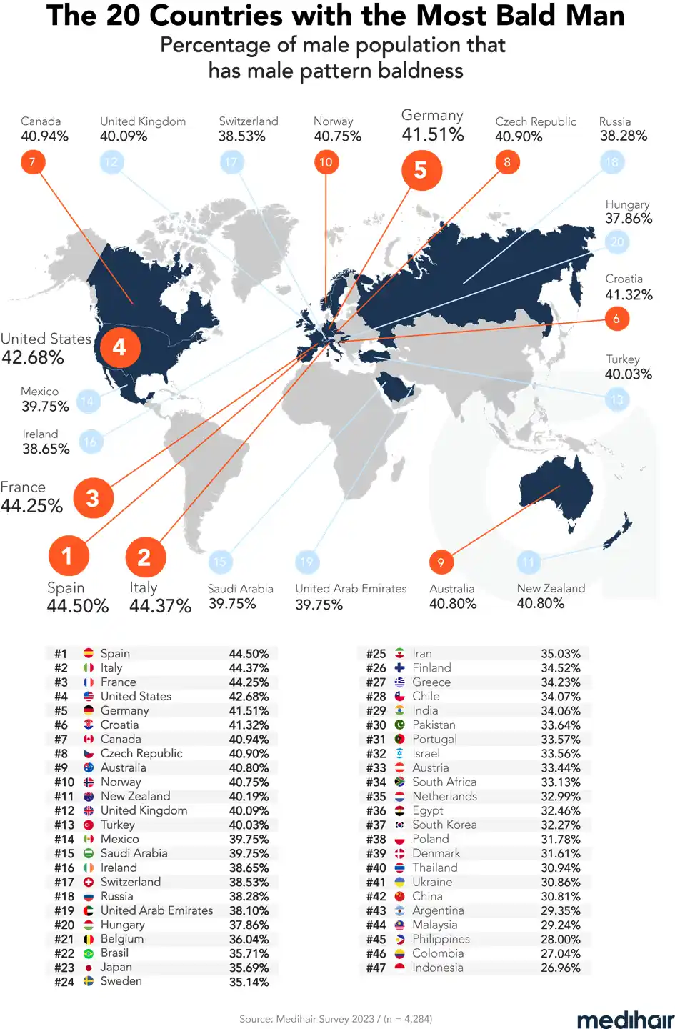 Perte de cheveux par pays