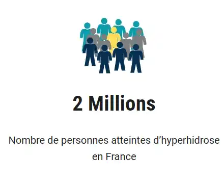 Nb de personnes atteintes d'Hyperhidrose en France