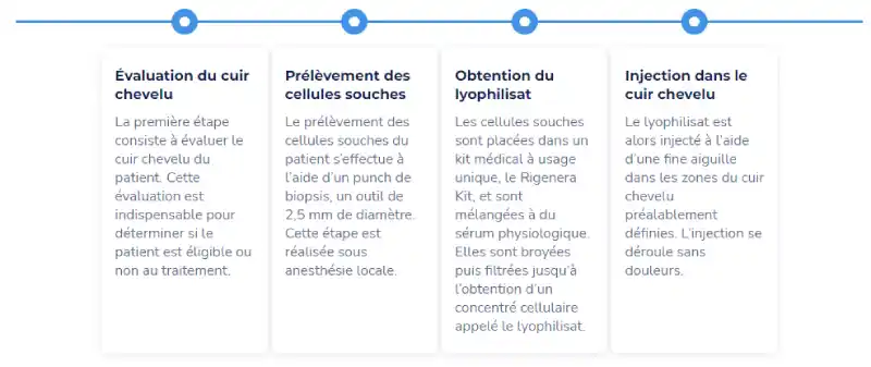 Les différentes étapes d'une séance de mésogreffe capillaire