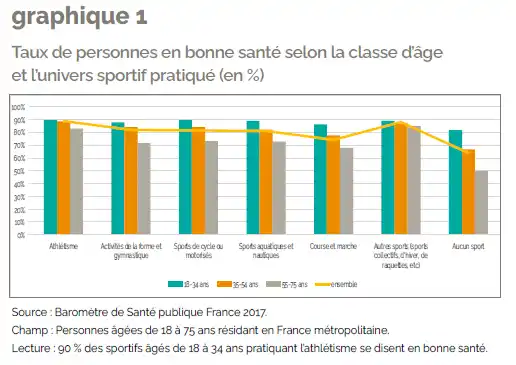 Taux de personnes en bonne santé selon la classe d'âge et l'univers sportif pratiqué - Baromètre Santé publique 2017