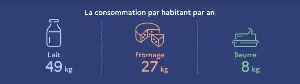 Consommation moyenne de laitages par habitant et par an en France en 2021